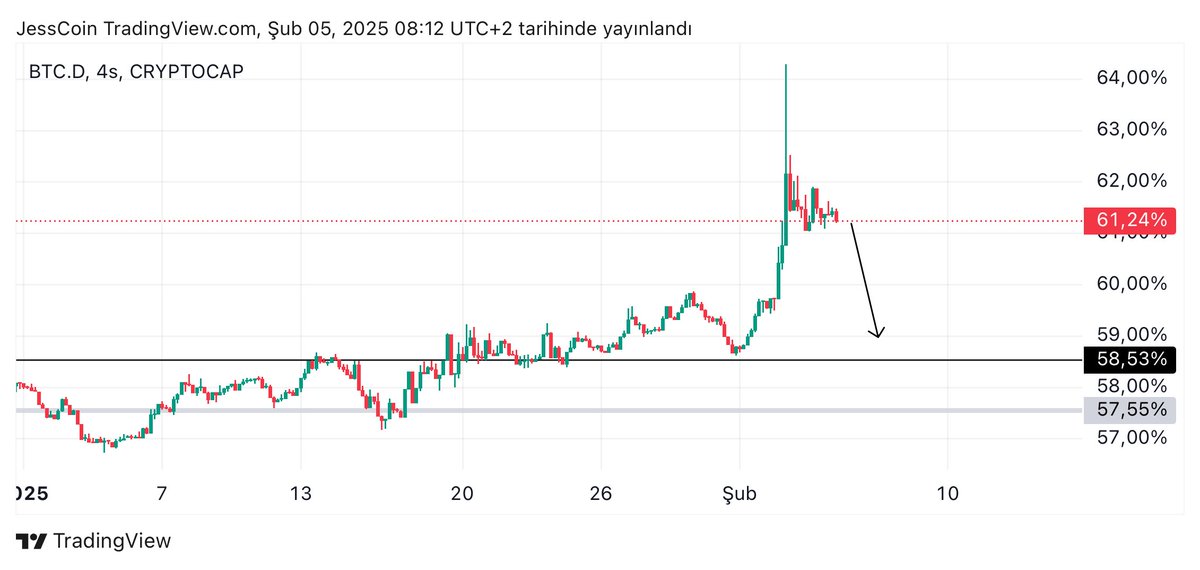 jesscoin's tweet photo. Bitcoin hakimiyeti 58 seviyesine kadar salmasını bekliyorum.

Güne başlarken başlarken:

Spot ETF ler toplam giriş;
#Bitcoin ETF 340.7M $,
#Eth ETF 307.8M $

• $Btc $98.000
• $Eth $2.760
• Total MC $3.169T
• Btc.DOM 61.29 https://t.co/fHtAgMi7tm