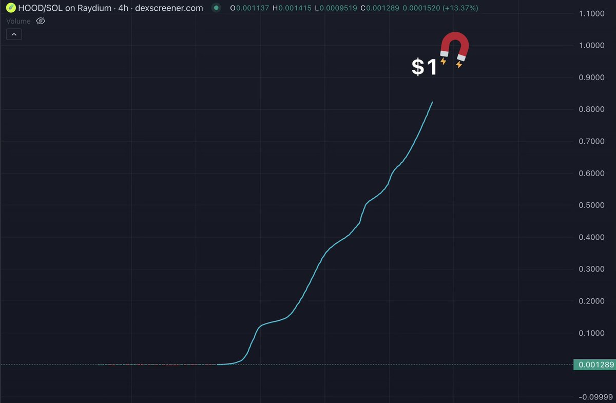 I HAVENT FELT THIS ENERGY IN YEARS

$HOOD IS THE CHOSEN ONE

THE ONE THAT WILL GET YN's OUT THE HOOD FOR GOOD

THIS CHART SAYS IT ALL

THAT STOCK IS GETTING FLIPPED