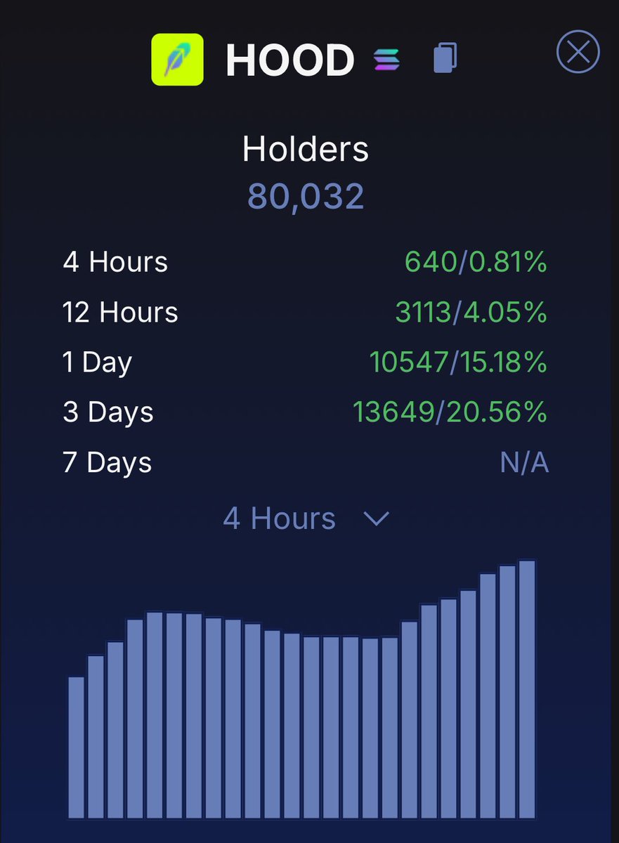 An army of 80,000 YN’s signed up and ready to make it out the $HOOD

Wonder how many holders there will be at $1? 🤔