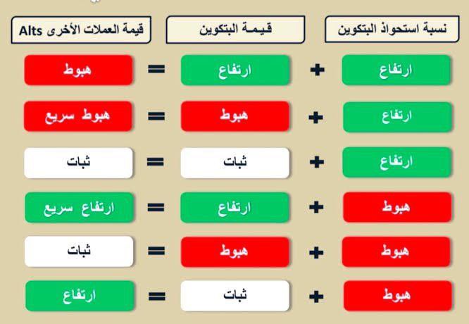 AbdallaTrades's tweet image. 👑 افضل وصف لحركة استحواذ البيتكوين مع البيتكوين وتأثيرها على العملات باختصار .... احفظ عندك هالصورة لأنها كنز ومختصره كل شي🤝💰

📌 ادمجها مع آخر تحديث لنا لتحليل استحواذ البيتكوين بالأسفل 🤝 

#BTC 
#BINANCE