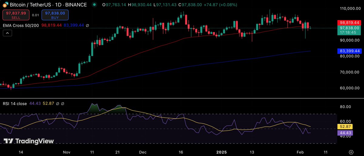 00711Crypto's tweet image. Why Did #Bitcoin Drop After David Sacks&apos; Pro-Crypto Conference?

Bitcoin took a 6% hit after #DavidSacks’ big press conference, mainly because traders were hoping for major #procrypto policy changes, and none came.

Instead of pumping, #BTC lost key support levels. It struggled…