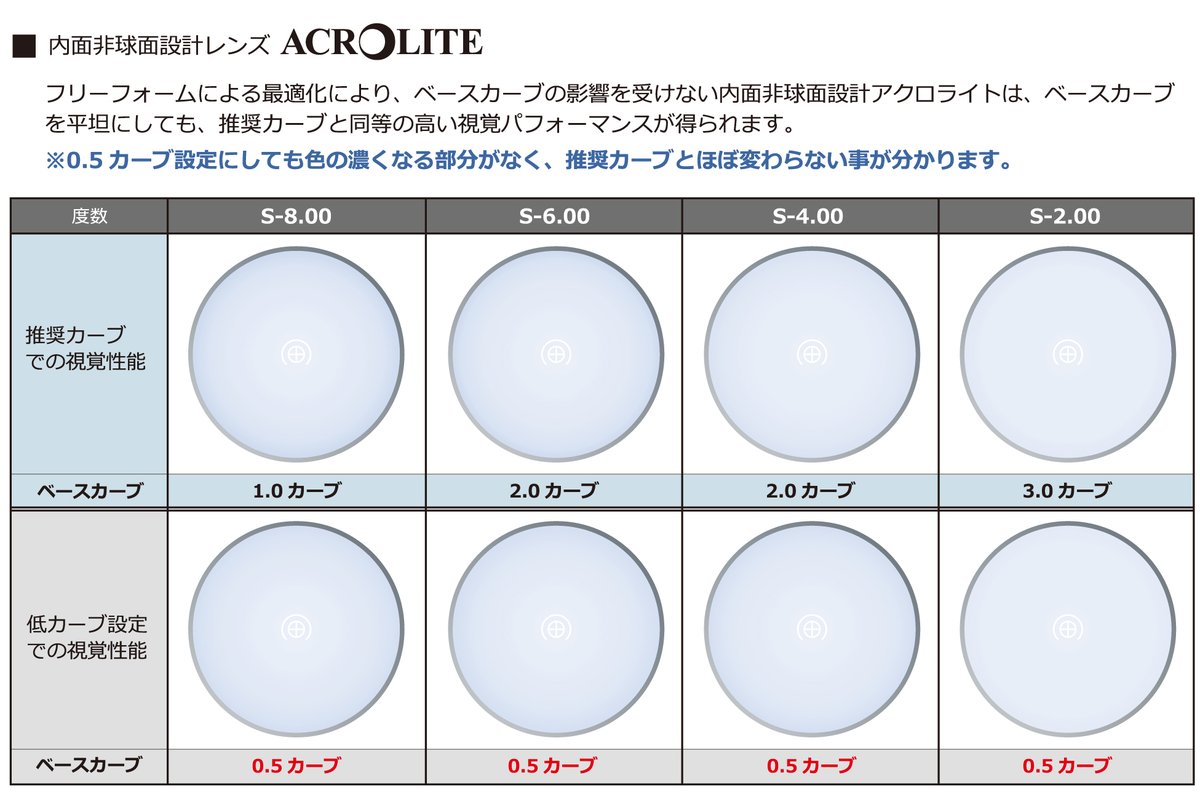 itolens's tweet photo. 内面非球面単焦点レンズ「アクロライト」
フラットカーブ（0.5カーブ）にも対応しております

度数がレンズのベースカーブに影響を受けないため、フラットなフレームでも視覚パフォーマンスを落とす事なくご利用いただけます https://t.co/LIuKvmigzE