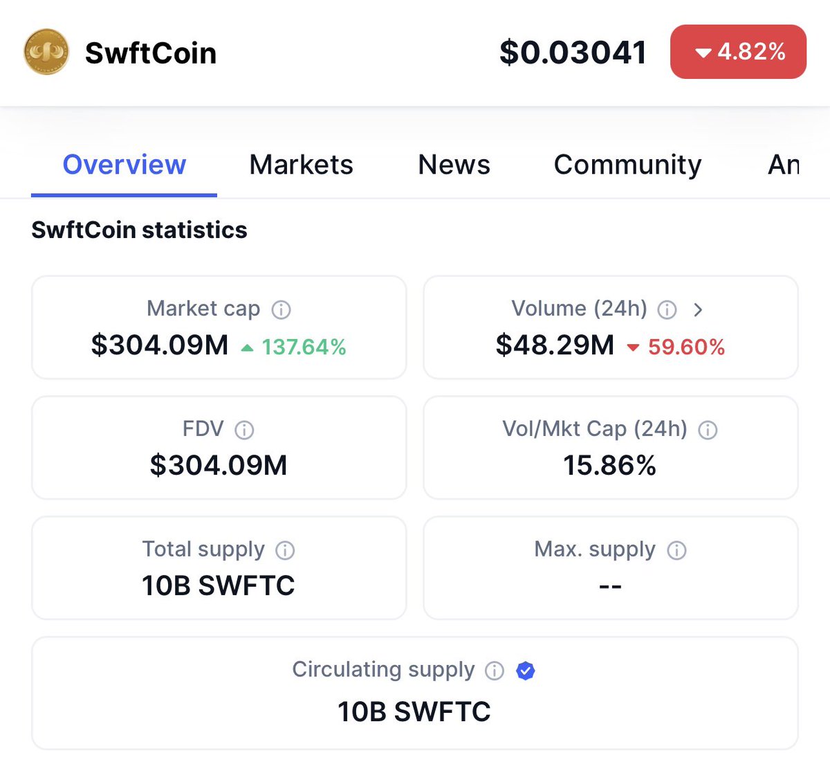 🚀 Great news! The verified circulating supply of $SWFTC is now reflecting  on @CoinMarketCap. 🔗