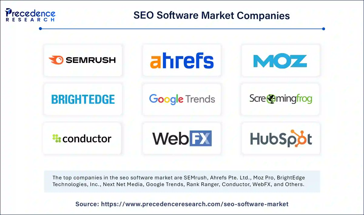Precedence_R's tweet image. The worldwide #SEOSoftware Market size is projected to reach around $265.91 billion by 2034, driven by AI-powered automation and growing digital competition. Explore key players, market segmentation, and future trends shaping the industry.precedenceresearch.com/seo-software-m…