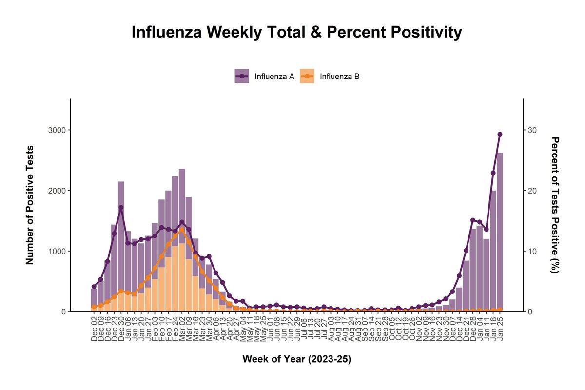 Flu A doing its thing…