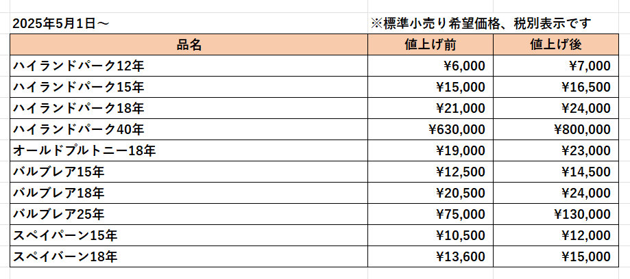 ウイスキー値上げ情報】 三陽物産ブランドのウイスキーが2025年5月から