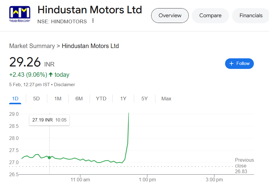 mystocks_in's tweet image. Bola na dosto kuch bhi karne ka apne stock selection pe shaq nahi karne ka  😎

- #Hindmotor 9% Up 💥💥