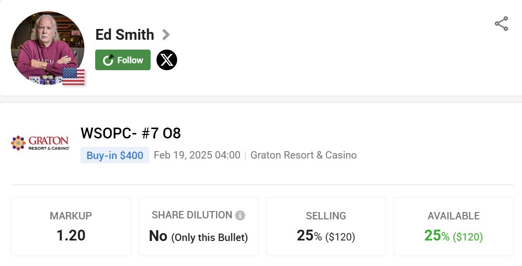 🍀 Mixed Game Master Takes on Omaha 8! 🃏
Back <a href="/edsmithpoker/">Ed Smith/ Lionking</a> in WSOPC - #7 O8!
Known for his methodical approach and deep runs in mixed game events, he's ready to add another title to his resume.

pokerstake.com/staking/poker-…
#StakeYourChampion #GetInTheGame