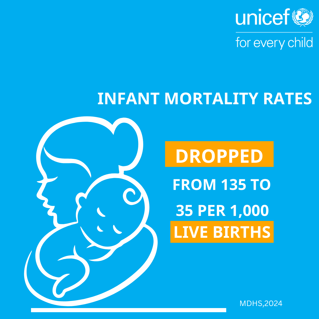 UNICEFMalawi's tweet photo. Childhood mortality rates have dropped! 🌍 The 2024 Malawi Demographic Health Survey reveals these remarkable improvements. 📉✨ Swipe below to learn more about this incredible progress! 💙 #ForEveryChild A chance to live and thrive! https://t.co/G2iaaroLVF