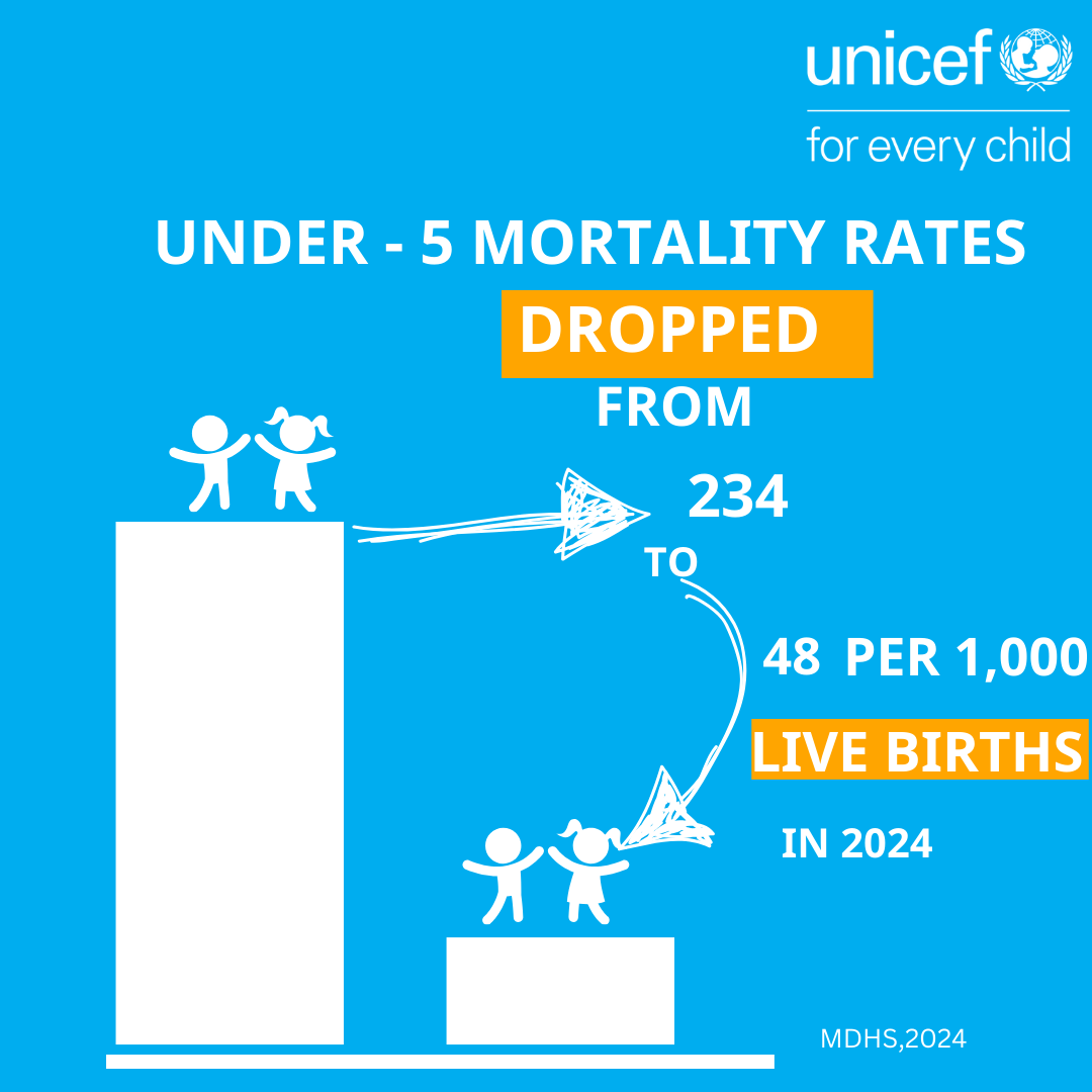 UNICEFMalawi's tweet photo. Childhood mortality rates have dropped! 🌍 The 2024 Malawi Demographic Health Survey reveals these remarkable improvements. 📉✨ Swipe below to learn more about this incredible progress! 💙 #ForEveryChild A chance to live and thrive! https://t.co/G2iaaroLVF