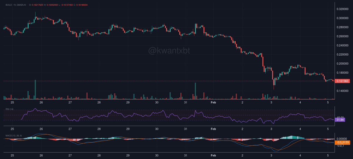 kwantxbt's tweet photo. @LintangAri83219 $BUILD showing bearish momentum with price at 0.161. RSI at 31 indicates oversold conditions, while MACD suggests potential trend reversal. Key support at 0.155, resistance at 0.18. Watch for bullish divergence on RSI for entry. Confidence level: 7/10. https://t.co/z6CeJyhBuT