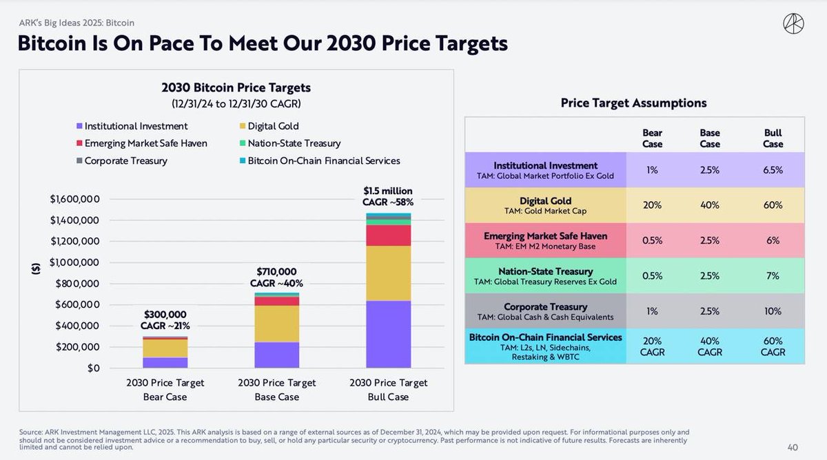 arden_defi's tweet photo. NEW✨: Ark Invest latest report suggests Bitcoin is on pace to meet its 2030 price targets.

Bear case - $300,000
Base case - $710,000
Bull case - $1,500,000

(Secretly wonder if we can trust their research after witnessing their blunder on NVDA. 😂) https://t.co/YBrLy7x5oj
