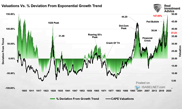 ISABELNET_SA's tweet image. 🇺🇸 Valuation

The Shiller CAPE ratio is currently above historical averages. Although valuation metrics aren't precise timing tools, investors should note that extended periods of high valuations often result in reduced future returns
👉 isabelnet.com/?s=valuation

h/t @LanceRoberts