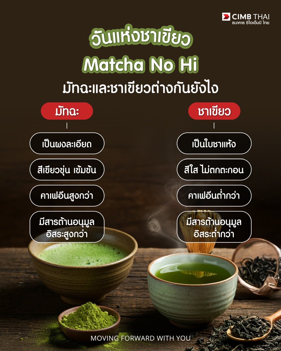 6 กุมภาพันธ์ วันแห่งชาเขียว 🍵🫖
ธนาคาร ซีไอเอ็มบี ไทย พามารู้จักข้อแตกต่างของชาเขียวและมัทฉะ พร้อมทั้งประโยชน์ดีๆ ของเครื่องดื่มสุดอร่อย

📢 5 ประโยชน์ดีๆ ของชาเขียวและมัทฉะ

❤️ ช่วยบำรุงหัวใจและหลอดเลือด
มีแนวโน้มช่วยให้การทำงานของระบบหัวใจและหลอดเลือดเป็นปกติ และลดความเสี่ยงเกิดโรคเบาหวาน

🧚🏻‍♀️ เป็นแหล่งของสารต้านอนุมูลอิสระ
ที่ช่วยลดการอักเสบของเซลล์ในร่างกาย ยับยั้งการเจริญเติบโตของแบคทีเรีย

💆🏻‍♀️ มีแนวโน้มต้านมะเร็ง
มีความเสี่ยงเกิดมะเร็งกระเพาะอาหารลดลง

🏋🏻 มีส่วนช่วยกระตุ้นการลดน้ำหนัก
ช่วยเพิ่มการเผาผลาญพลังงาน ลดการสร้างและดูดซึมไขมันในร่างกาย

✨ ช่วยบำรุงผิวพรรณให้เปล่งปลั่ง
ส่งเสริมการสร้างผิวหนังใหม่
.
ขอขอบคุณข้อมูลจาก : doctorathome
.
#ธนาคารซีไอเอ็มบีไทย #CIMBTHAIBank #MOVINGFORWARDWITHYOU #GreenTeaDay #วันแห่งชาเขียว