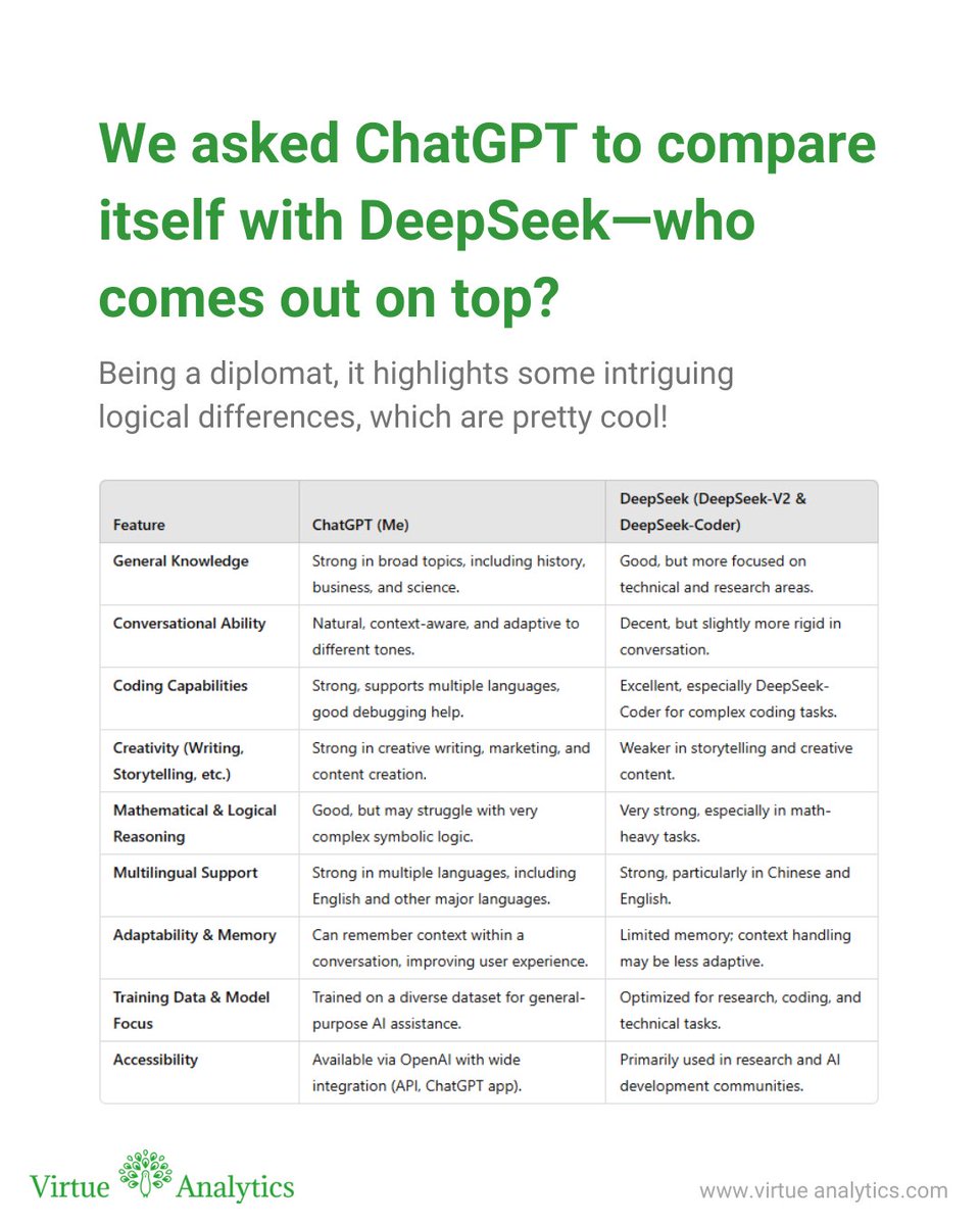 One’s a smooth talker, the other’s a coding genius. One can craft a killer marketing pitch, the other can probably debug your entire life. 

Check out this breakdown and let us know—are you Team ChatGPT or Team DeepSeek? Or just here for the AI drama? 👀👇

#AI #ChatGPT #DeepSeek