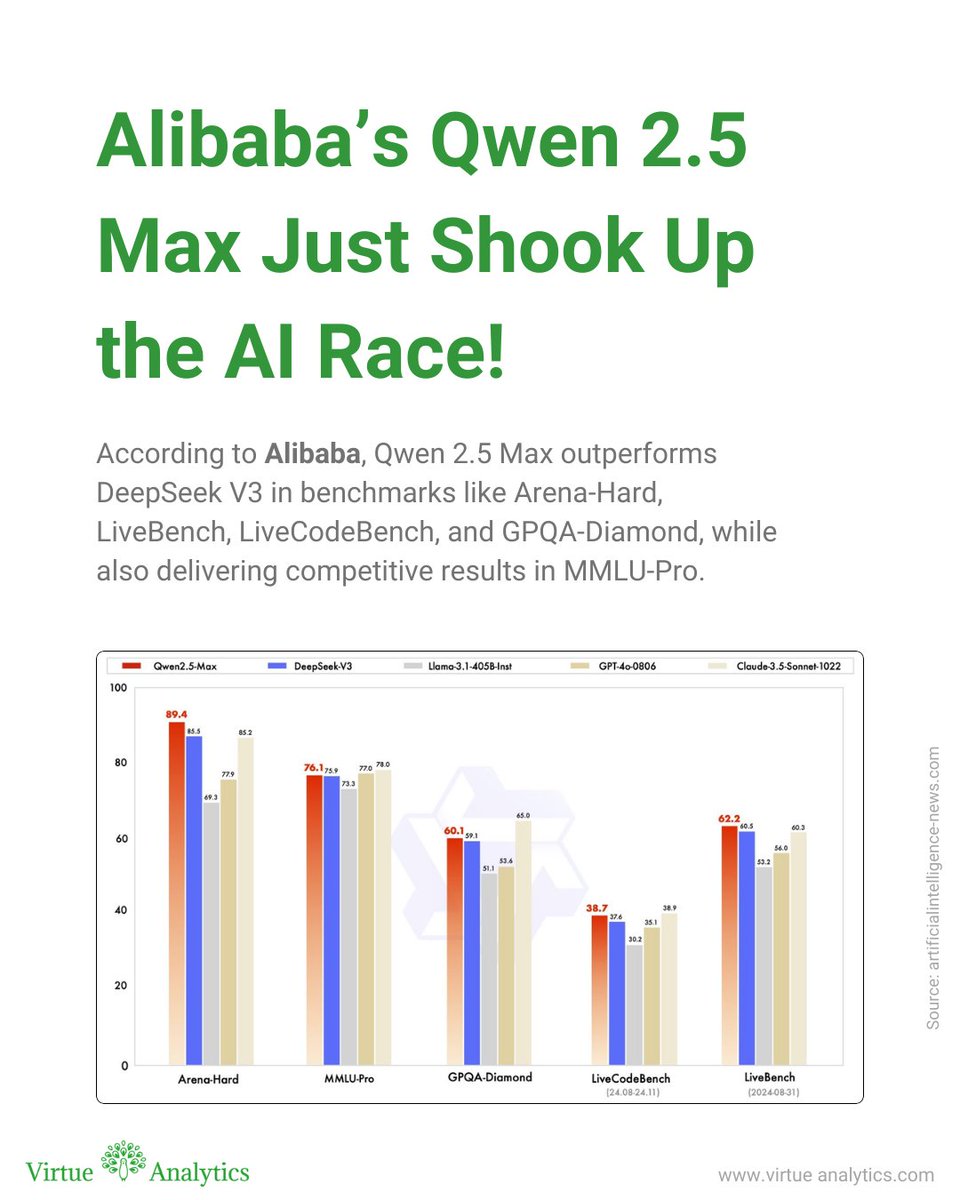 The #AI race just got more intense! 🚀
Alibaba’s Qwen 2.5 Max has outperformed DeepSeek-V3 on multiple key benchmarks, proving that China’s AI innovation is not slowing down anytime soon.

Could Qwen 2.5 Max challenge GPT-4 Turbo and Gemini? Drop your thoughts in the comments!