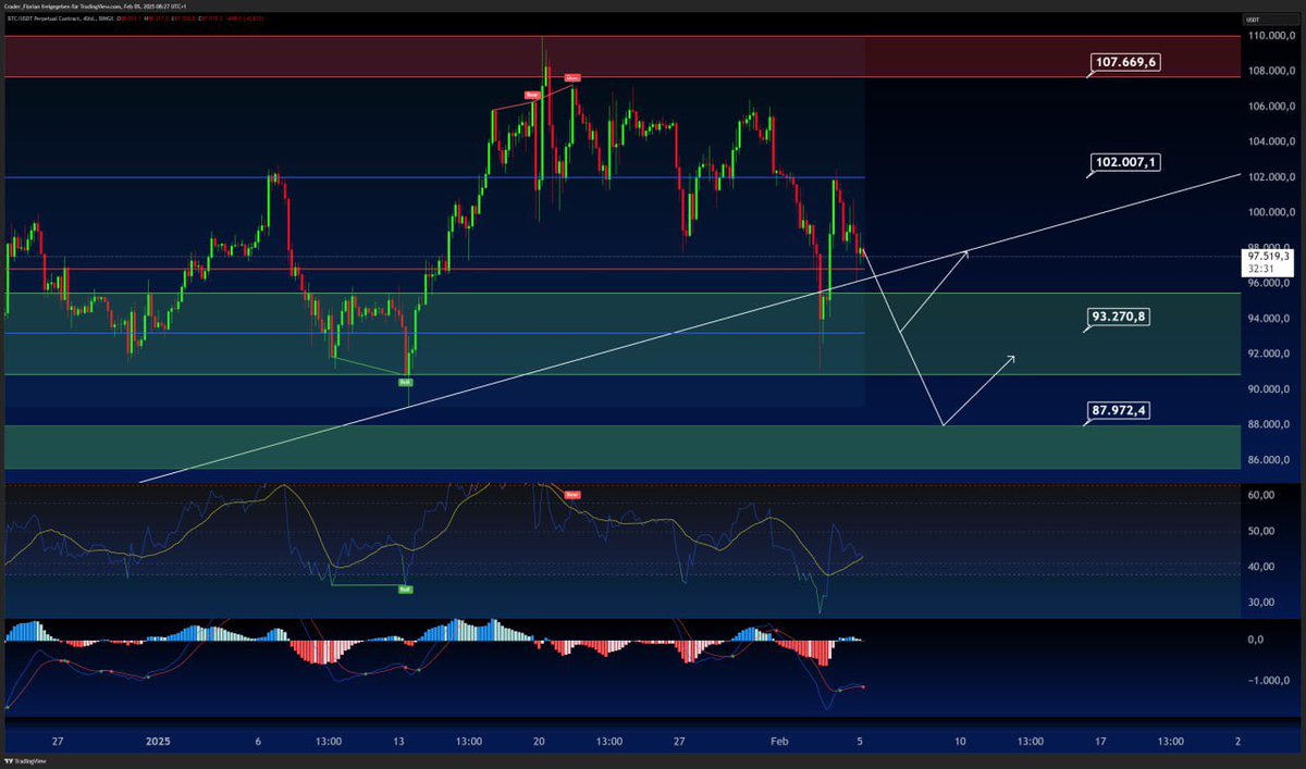 Einen wunderschönen guten Morgen liebe Crader!

Nachdem es über den gestrigen Tag und die Nacht keine großen Veränderungen gab, bleibt es heute bei einer schriftlichen Zusammenfassung. WICHTIG - Heute Abend 19:30 Uhr LiveStream auf YouTube!

🔻News &amp; Daten: 
➡️Während einer