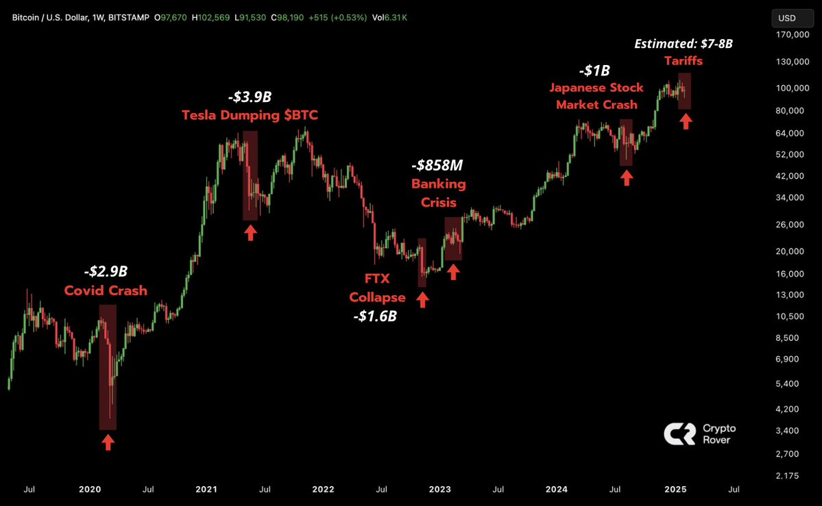 The recent #Bitcoin crash marked the bottom. The rally starts now!🚀