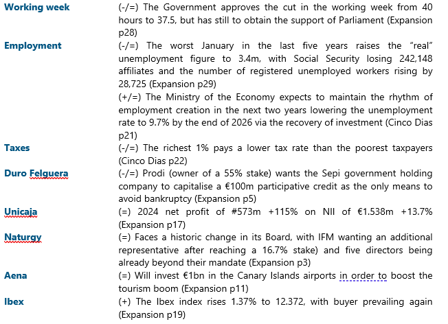 jacobotweetsnow's tweet photo. A HEAD START IN SPANISH EQUITIES (5/2/25 - in order of importance) #WorkingWeek #Employment #Taxes #DuroFelguera #Unicaja #Naturgy #Aena #Ibex None of this is investment advice. https://t.co/XQZuLzHCV3
