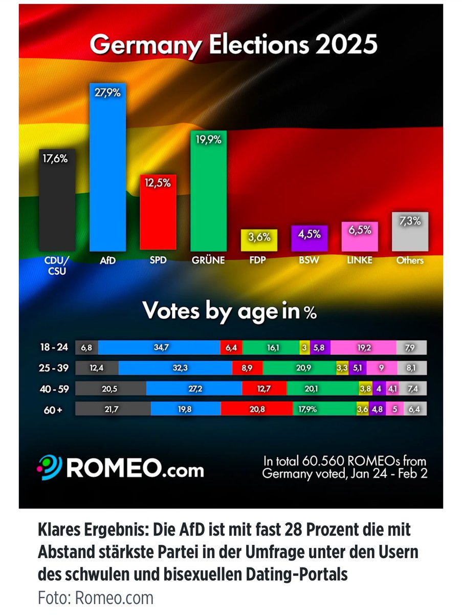 Jeder darf so leben, wie er will. Alle Schwulen, die ich kenne, wählen auch AfD! m.bild.de/politik/inland…