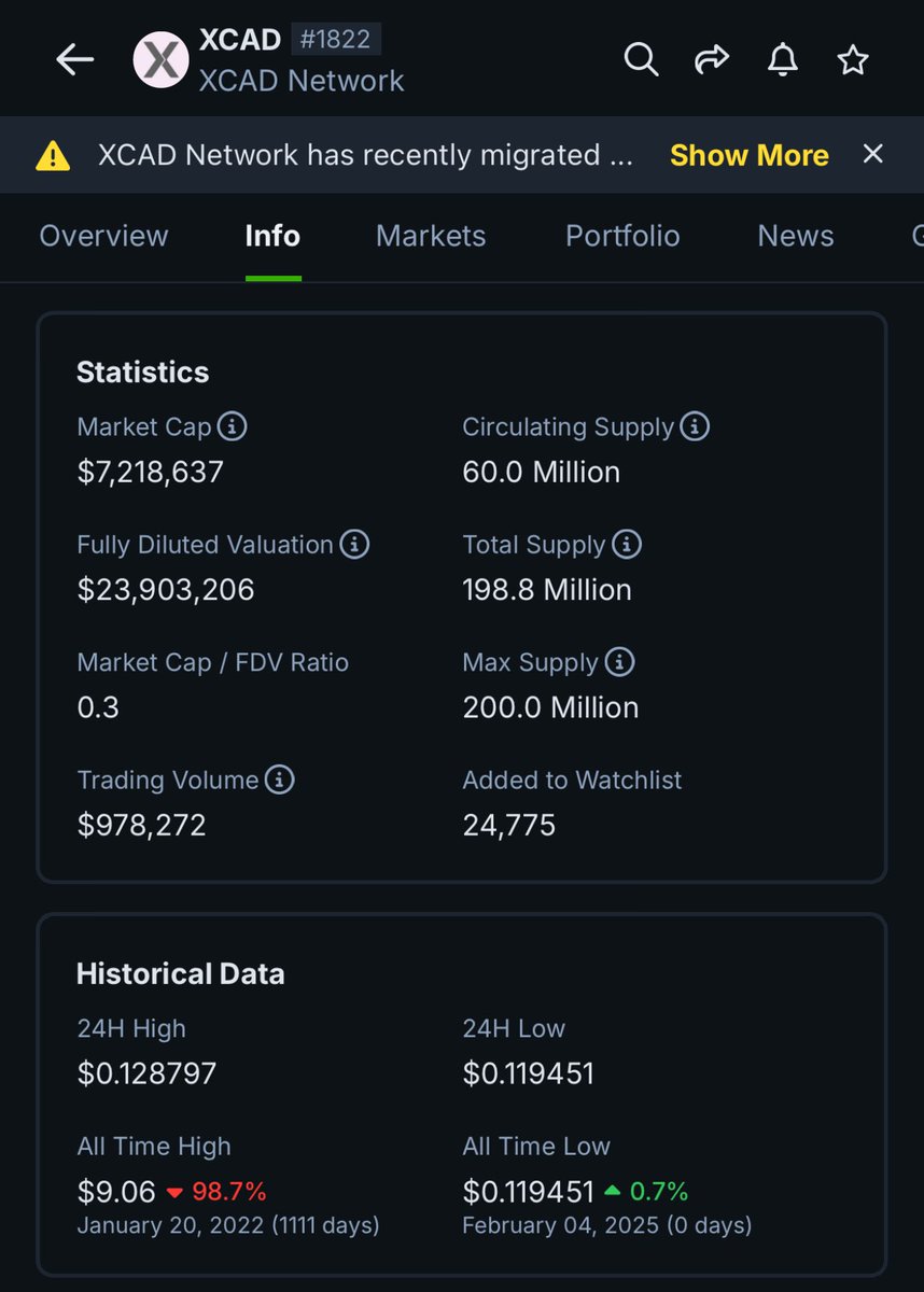 XcadLucas's tweet photo. Soon $XCAD will be below 0.10c and prob hit a marketcap lower then basic memes. 

All time low day after day, if your smart cash out before u lose another 50%. 

Once we lose 0.10 and drop further dont cry u didnt get a warning. https://t.co/sJlGoTdSWh