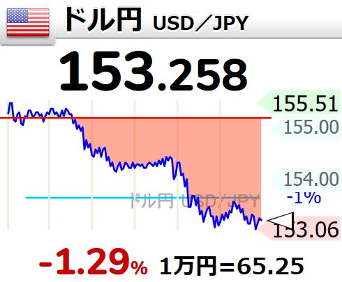 ⤵【🇺🇸ドル円 USD／JPY】 -1.29% 153.258