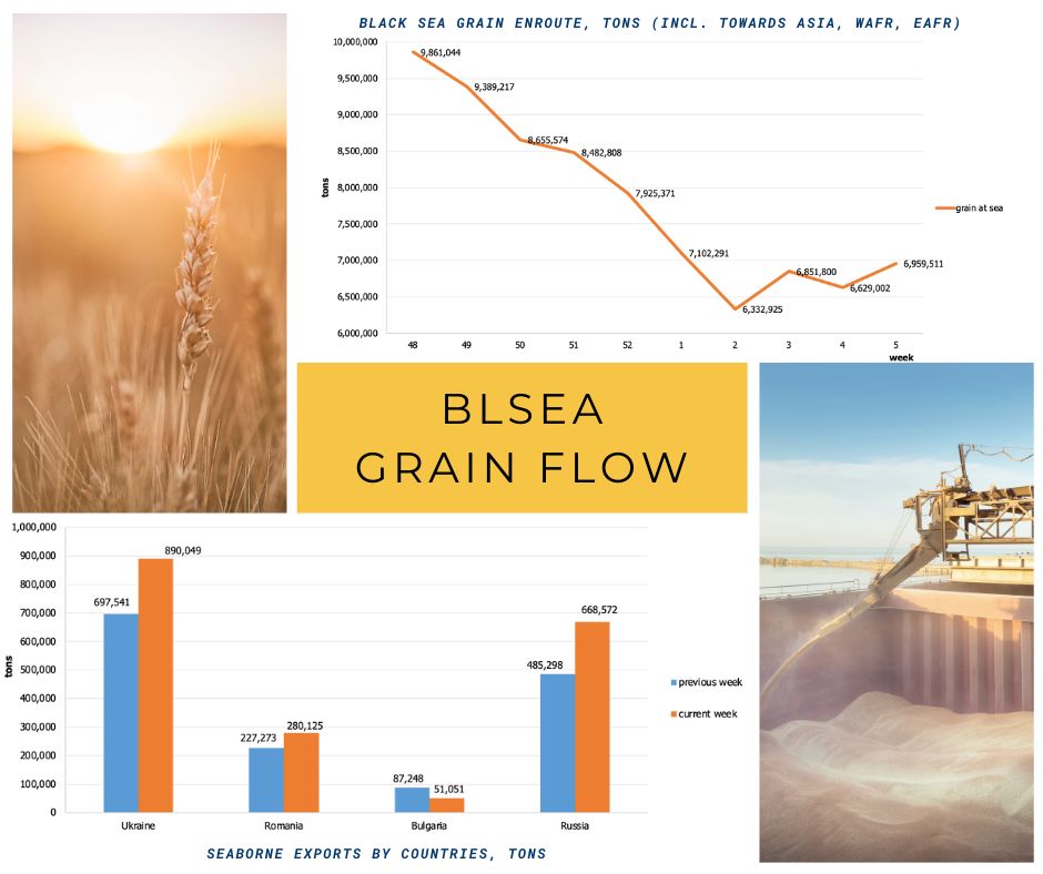 ismreport's tweet image. Dear colleagues, 
the latest Black Sea Grain Flow report is now available on ismreport.com/grain-flow/

#BlackSea #GrainFlow #Agriculture #Exports  #FoodSecurity #Commodities #GrainTrade #Imports