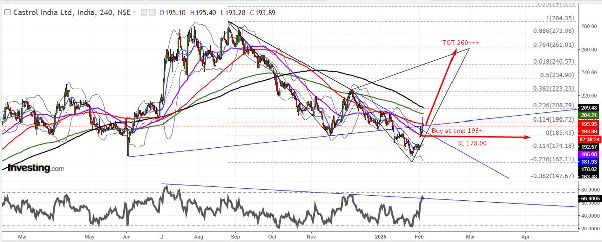 DeandreGodKingX's tweet photo. #Cashstock
Buy #Castrol India Ltd
At cmp 193 -194
SL 178 below
TGT 260+++ https://t.co/pChBneL2ww
