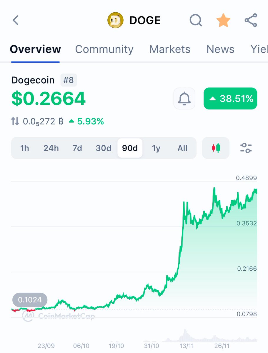 _dogegod_'s tweet photo. #Dogecoin aims $6.

Whales are accumulating. https://t.co/85iH340pwx