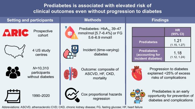 kamleshkhunti's tweet image. Prediabetes contributes to risk of cardiometabolic, kidney and mortality outcomes

Even without progression to diabetes.

link.springer.com/article/10.100…

@DiabetologiaJnl