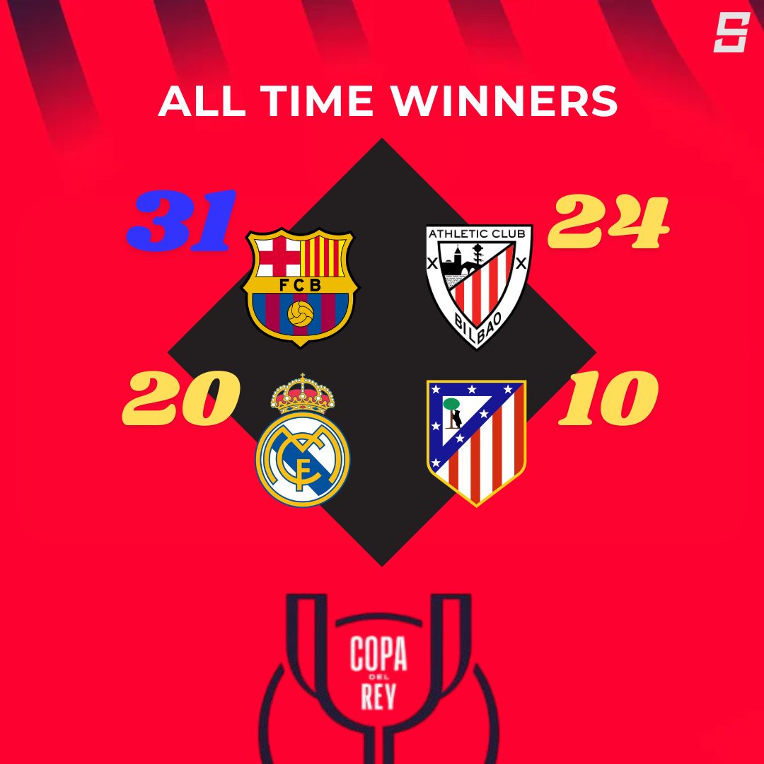 iSportsAPI's tweet image. 🏆Copa del Rey all-time winners record
Athletic Bilbao are already out and Atletico Madrid advanced to the semifinal. Three semifinalists are to be determined...
Use iSports API to get the schedule and data😉
#SportsTech #SportsAnalytics #FootballAPI
