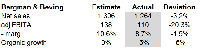 StocksundStocks's tweet photo. Bergman &amp; Beving: Bommar Carnegies vinstestimat med 20%. CAR trodde 138 mkr i adj EBITA, bolaget gör 121 men har en positiv one-off på 11 mkr (köpeskilling), så adj EBITA är 110 mkr. Marginalen 1,9%-enhet sämre än vad CAR trodde! (disclaim: är kort, men kan stängas närsom) $BERG https://t.co/ttSH9li3eZ