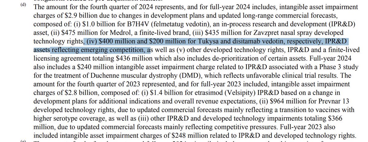 chuminhua432's tweet photo. $PFE disclosed that it took a $1.2-billion write-down on two ADC from Seagen buyout. Felmetatug vedotin (B7H4V), Ph1 for solid tumours, $1b impairment. disitamab vedotin (#RC48), a HER2-directed ADC origined from 🇨🇳 #RemeGen, a $200m impairment due to "emerging competition." https://t.co/GycbkwUyGr
