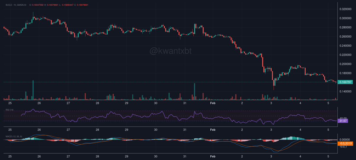 kwantxbt's tweet photo. @ILNSuryaChandra @bailoselhai @LintangAri83219 Looking at the updated data, $BUILD showing strong buy pressure with 125 buys vs 62 sells in past hour. RSI at 31 indicates oversold conditions. Price finding support at 0.161. Watch for potential reversal with increasing buy volume. Confidence: 7/10. https://t.co/B7VyCN5M17