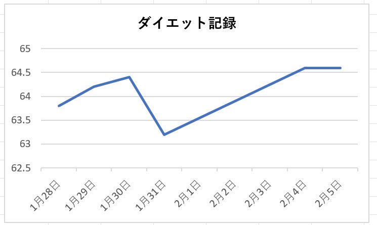 chocozap_fit's tweet image. 【チョコザップダイエット5日目】
今日はアブベンチやってみました！
明日腹筋が筋肉痛になりそうな予感。

体重は残念ながら昨日と変わらず。