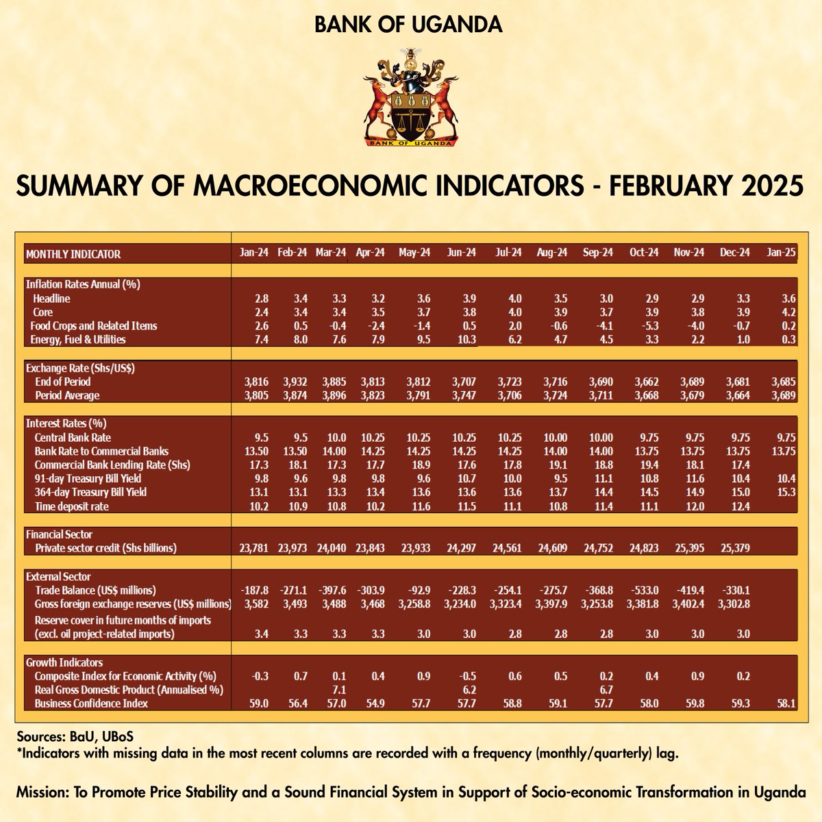 Macroeconomic Highlights as of February 2025 are here! 
Stay informed with the latest snapshot of key economic indicators shaping Uganda’s economy. 
For in-depth data and detailed insights, visit the Bank of Uganda website 👉- ow.ly/kRyA50UTPip