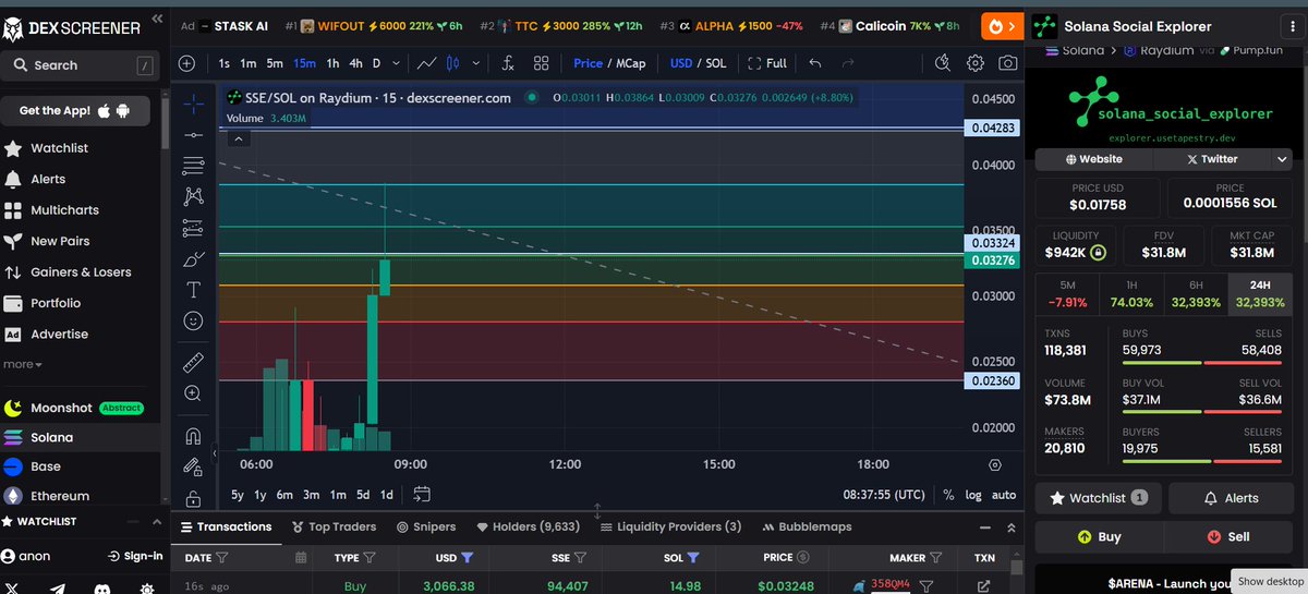 $SSE only in the first 4 hours ! 😋
dexscreener.com/solana/hdt4asu…