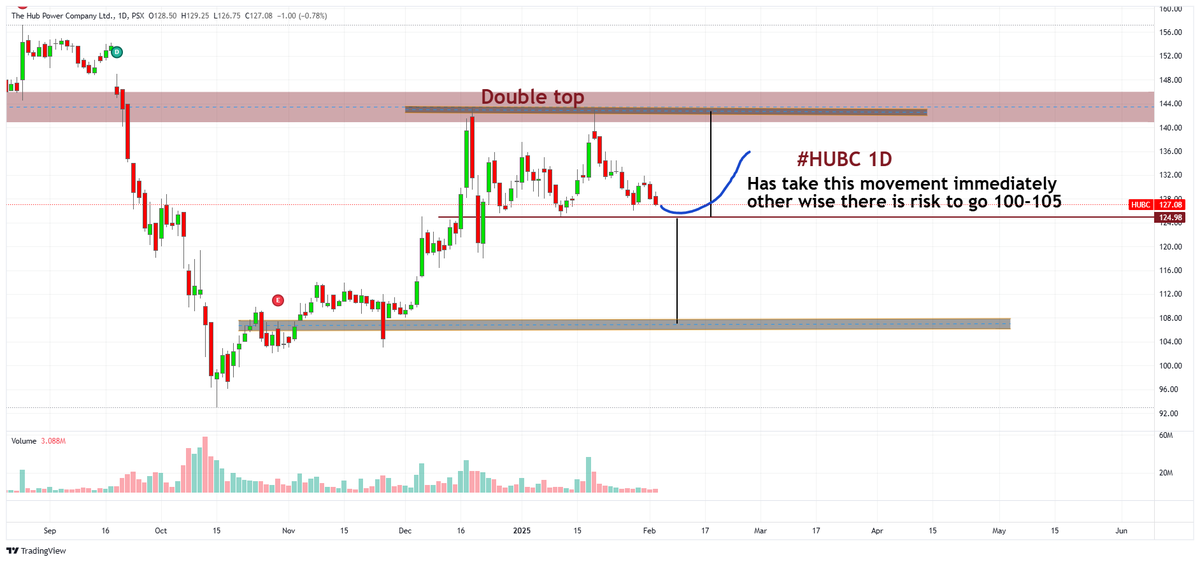 Nasir_dar101's tweet image. #HUBC hub has to take up movemet immediately in couple of days, other wise there is again a risk of 100-105. #kse100 #psx