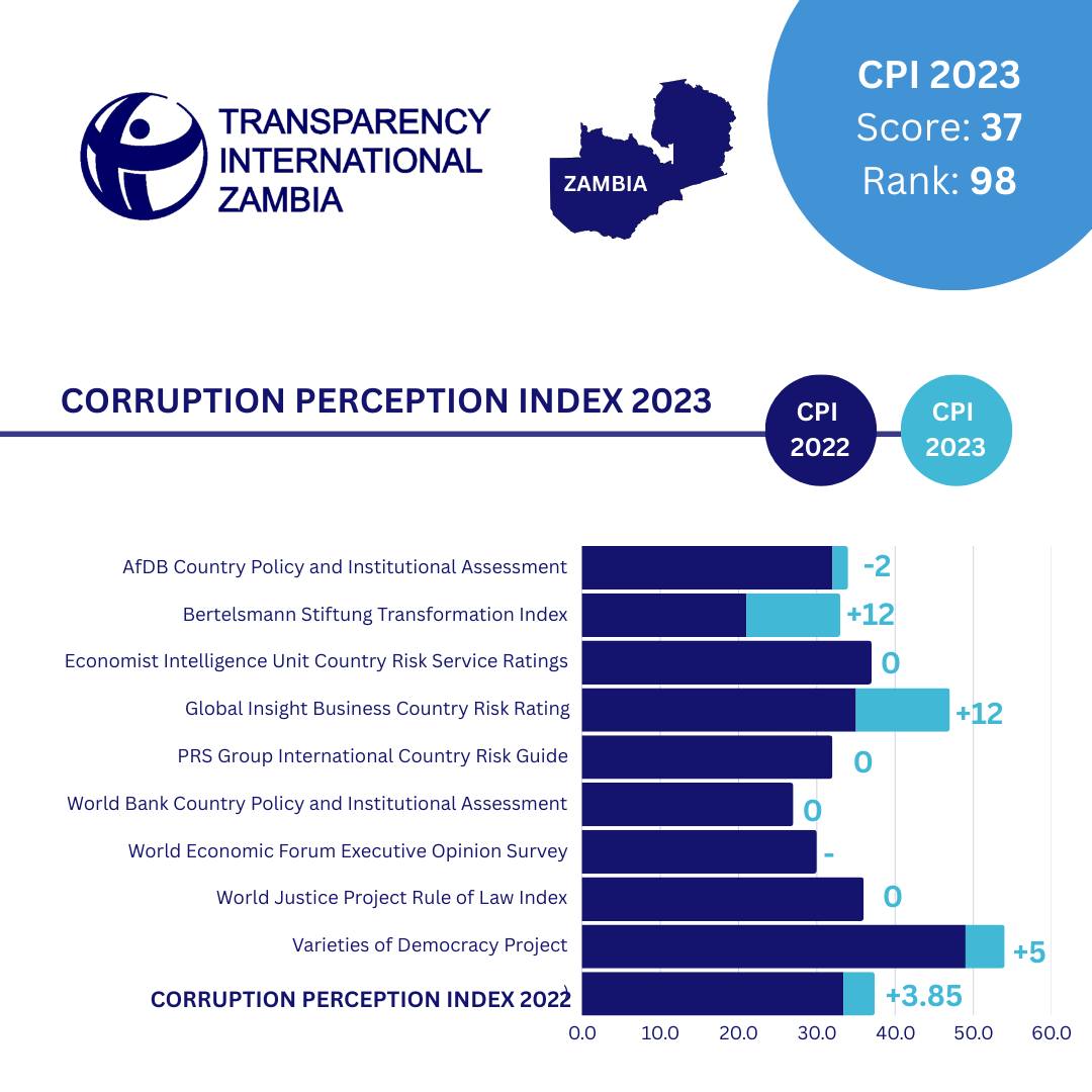 ti_zambia's tweet image. In 2023, Zambia’s CPI score (Corruption Perceptions Index) increased for the first time in 10 years, from 33 in 2022 to 37 in 2023.
The CPI measures countries’ perceptions of public sector corruption, assigning a score that ranges from 0 (highly corrupt) to 100 (very clean).…