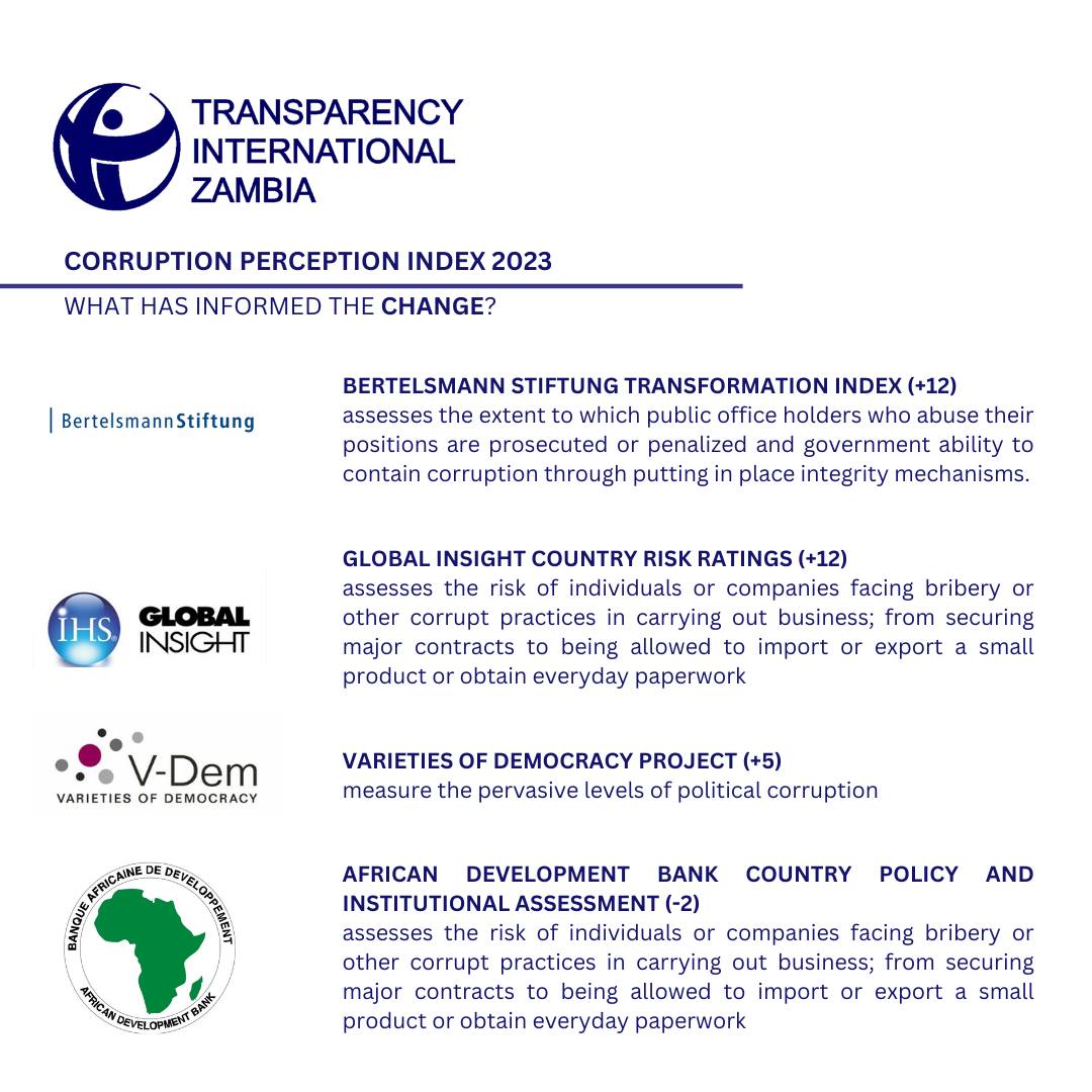 ti_zambia's tweet image. In 2023, Zambia’s CPI score (Corruption Perceptions Index) increased for the first time in 10 years, from 33 in 2022 to 37 in 2023.
The CPI measures countries’ perceptions of public sector corruption, assigning a score that ranges from 0 (highly corrupt) to 100 (very clean).…