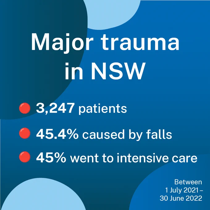 Infographic highlighting major trauma statistics in NSW: 3,247 patients, 45.4% caused by falls, 45% went to intensive care.
