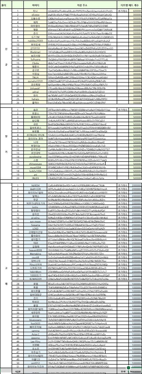 DTRabbitHole314's tweet image. #Pinu 홀더를 대상으로 진행한 #DTRab 이벤트의 지급을 모두 완료 하였습니다.