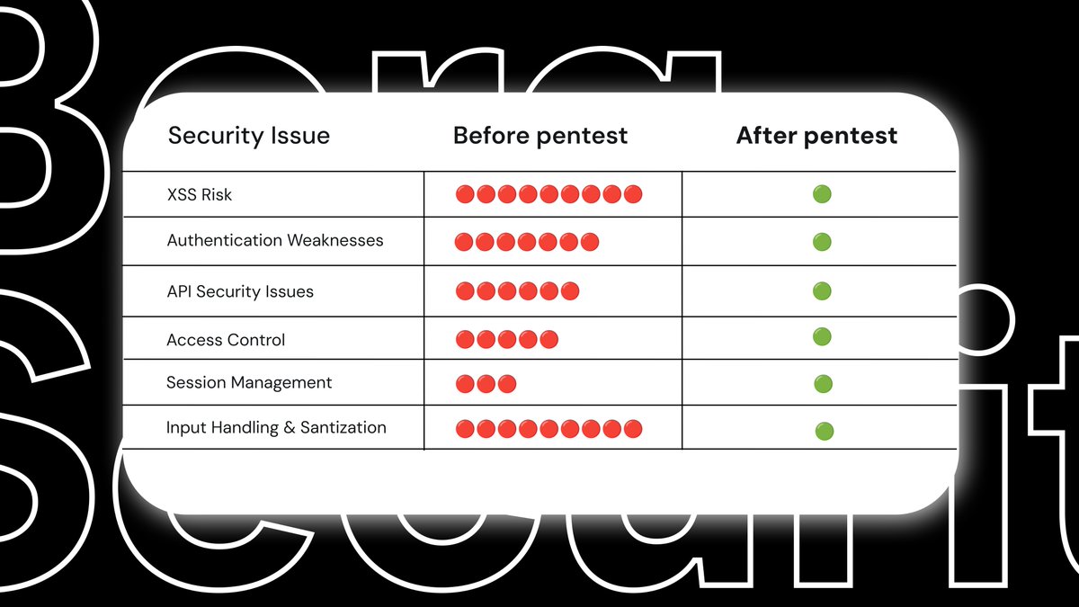 Before our pentest, security vulnerabilities left this platform wide open for attacks. After testing and remediation, here's how things improved.

Every security flaw fixed means fewer risks for users. Need a pentest? Let's talk.

borgsecurity.io/contact