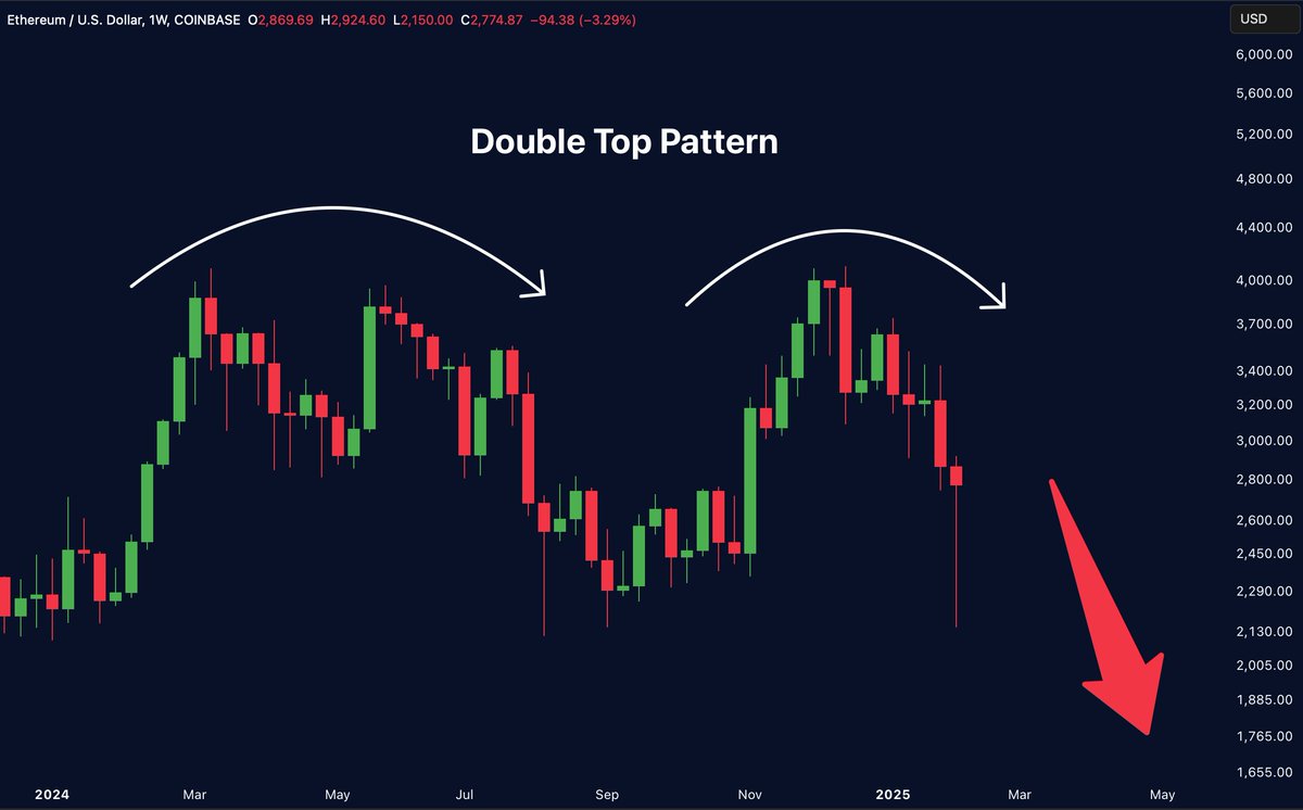 MerlijnTrader's tweet photo. $ETH just printed a clear double top, and the target is $1,650.

If this plays out, altcoins are going to get wrecked.

Time to pray or short? https://t.co/k5FsQ92Rph