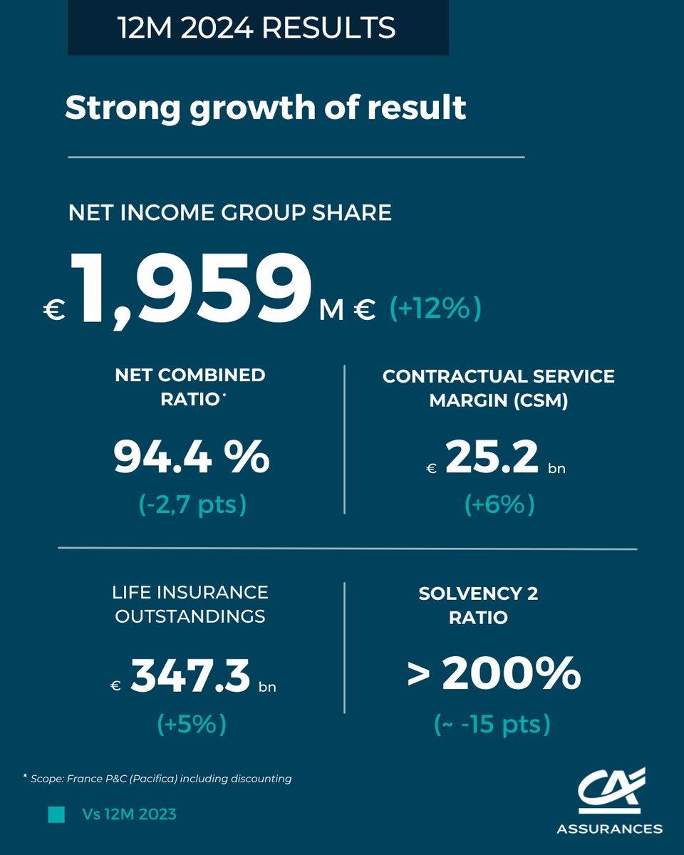#Results | A new historic year with record activity driven by all our business lines! 🚀

Big congratulations to all the Group’s employees for their daily commitment. 👏

➡️ spkl.io/6019flBZF