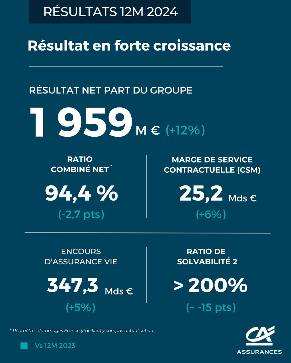 #Résultats | Une nouvelle année historique avec un chiffre d’affaires record porté par l’ensemble de nos lignes métiers ! 🚀

Un grand bravo à l’ensemble des collaborateurs du Groupe pour leur engagement au quotidien. 👏

➡️ spkl.io/6018flBYC