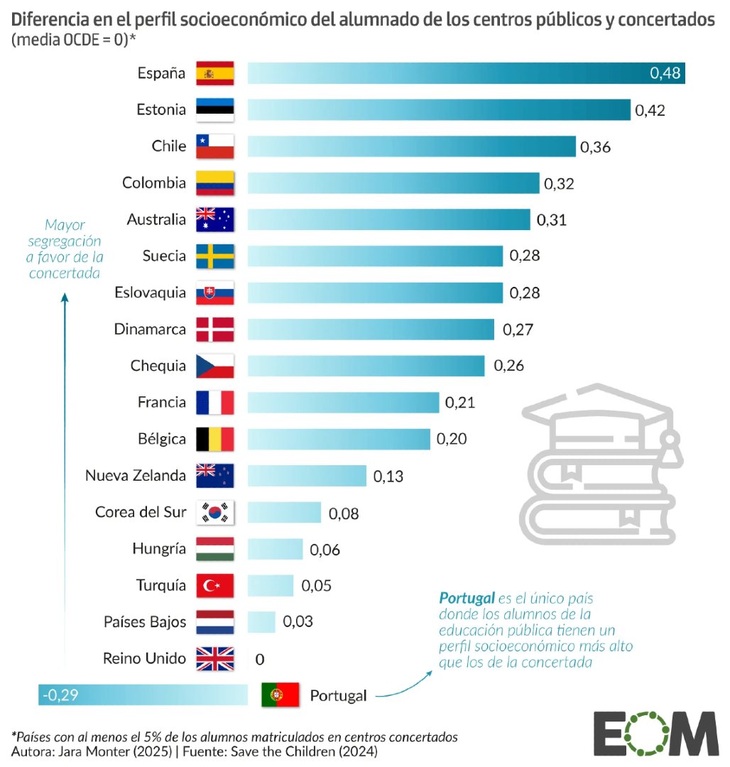 ⚠️ España es el país de la OCDE con más desigualdad entre la educación pública y concertada.

🇪🇸 Tiene la mayor diferencia socioeconómica entre los alumnos de la escuela concertada y pública.

¿Lo sabías? 👇
elordenmundial.com/mapas-y-grafic…