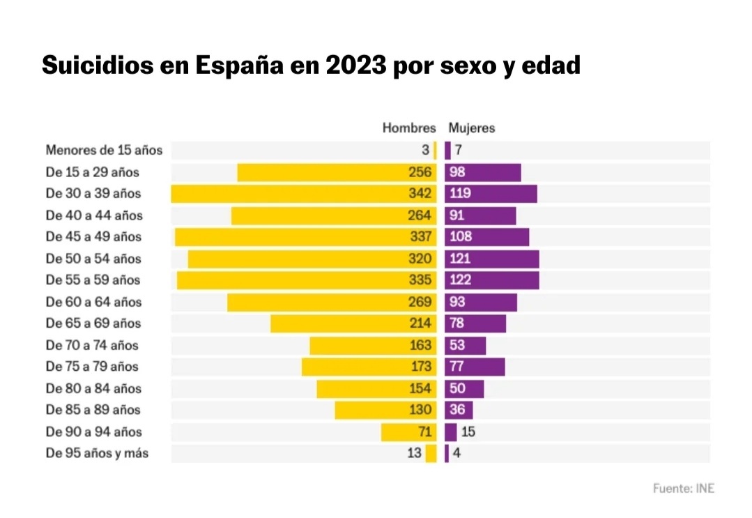 Hay que hablar mucho más del suicidio. Y de las causas estructurales que están detrás de él. Este es un dato tremendo.
