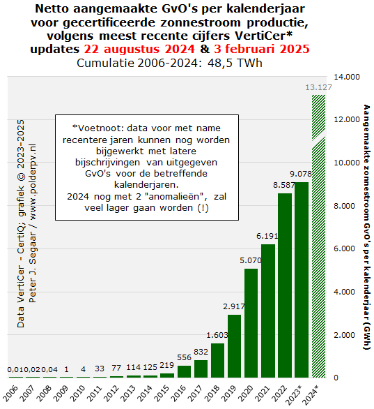 Polder_PV's tweet photo. Tot slot de totale uitgegeven volumes aan #GvOs. Rappe stijging gecertificeerde PV productie. Cijfer voor 2024 veel te hoog, omdat hier nog de anomalieën voor feb. en aug. in zitten. Hopelijk worden die alsnog gecorrigeerd. /🧵 https://t.co/KMRDhC0EPU