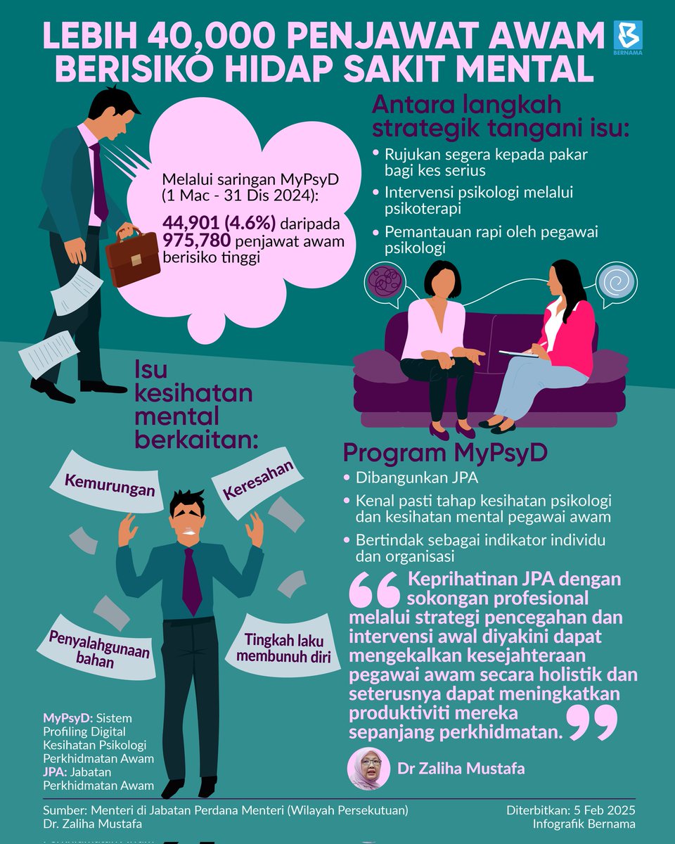 Lebih 40,000 penjawat awam berisiko tinggi isu kesihatan mental

Berita penuh : bernama.com/bm/am/news.php…

#InfografikBernama #BernamaNews #PenjawatAwam <a href="/KKMPutrajaya/">KKMalaysia🇲🇾🩺❤️</a> <a href="/DrZalihaMustafa/">Dr Zaliha Mustafa</a>